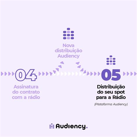 Como Resolver Distribui O De Spots Para Emissoras De R Dio