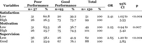 Bivariate Analysis Influence Independent Variables With Nurse Performance Download Scientific