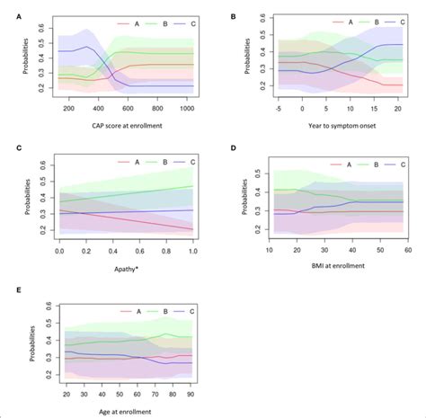 Figure Partial Dependency Plots Describing The Top Five Predicting Download Scientific Diagram