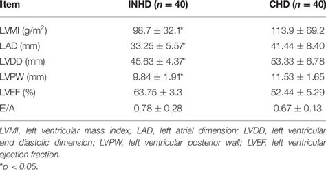 Comparison Of Echocardiographic Parameters Between Chd And Inhd