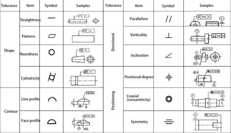 Tolérances Géométriques Guide De Classification Machinemfg