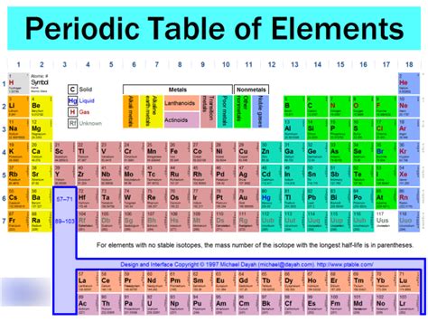 Elements And The Periodic Table Vocabulary Diagram Quizlet