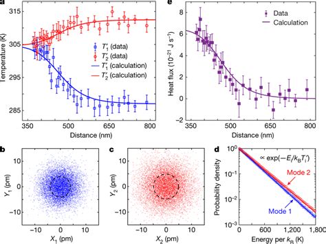 Observation Of Casimir Heat Transfer A In The Presence Of The Casimir