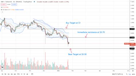 Ripple cae un 56 desde los máximos de 2021 los osos del XRP apuntan a