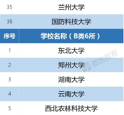 双一流大学和一流学科高校名单公布 137所大学入围 新东方网