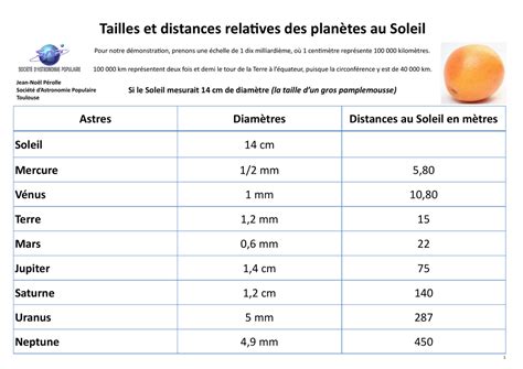 Tailles et distances relatives des planètes au Soleil