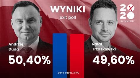 Wyniki wyborów prezydenckich 2020 EXIT POLL Duda czy Trzaskowski Kto