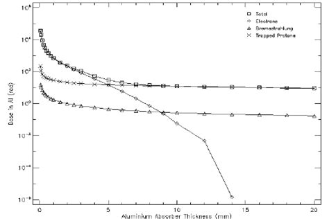 Total Ionizing Dose For One Month In Function Of The Aluminium