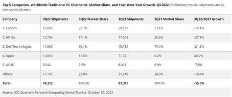 Worldwide PC Shipments Decline Another 15 0 In The Third Quarter Of