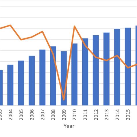 Global Port Throughput TEU And Annual Change 2000 2019 Source