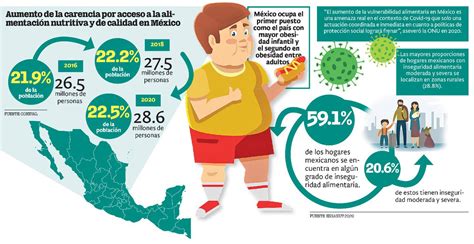 Obesidad Sobrepeso Y Desnutrici N Amenazan Situaci N Alimentaria De M Xico