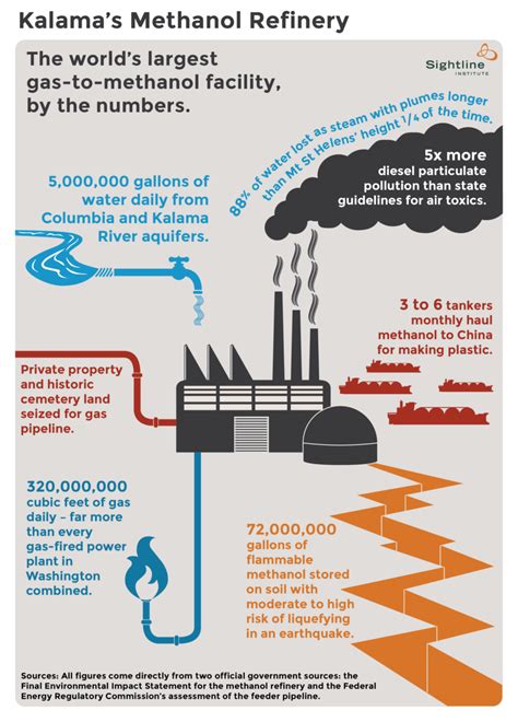 Kalamas Methanol Refinery By The Numbers Sightline Institute