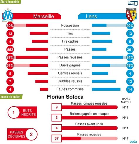 Ligue 1 Première défaite de la saison pour lOM battu par Lens au