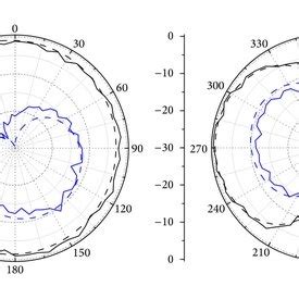 Simulated And Measured Radiation Patterns In The Azimuth Plane Left