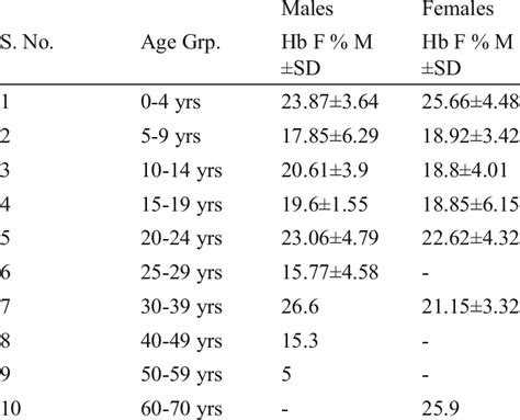 Age And Sexwise Distribution Of Hb F Download Table