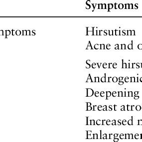 Clinical signs of severe hyperandrogenism and virilizing symptoms of ...