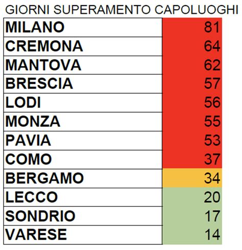 Qualit Dell Aria Como Tra Le Citt Pi Inquinate Della Regione