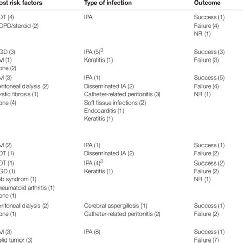 Case Reports Of Invasive Aspergillosis Attributed To Aspergillus Spp