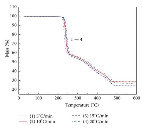 Tg A And Dtg B Curves Of The Complex Mnhmha2 At Different Heating