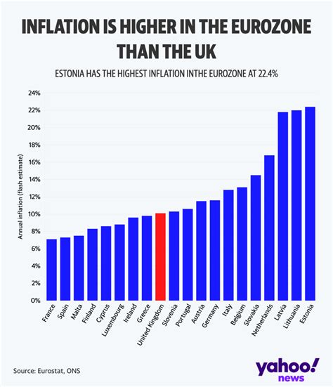 How Does Inflation In The Uk Compare To The Eurozone