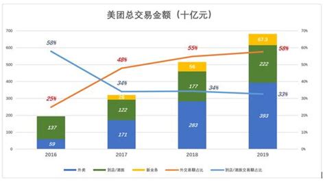 美团外卖2019年支出骑手成本达410亿 占佣金收入82 8 手机新浪网