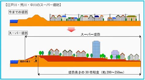 スーパー堤防 政策 岩田まさかず｜江戸川区議会議員