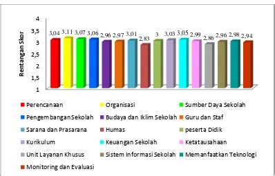 Persepsi Guru Tentang Kompetensi Manajerial Kepala Sekolah Menengah