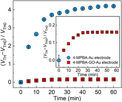 Non Enzymatic Detection Of Glucose Levels In Human Blood Plasma By A