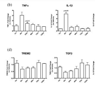 Expression Profiling Of Human Microglia Exposed To APN Human