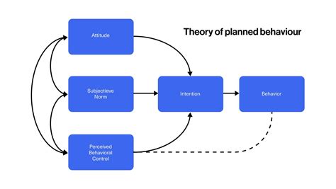 Theory Of Planned Behaviour