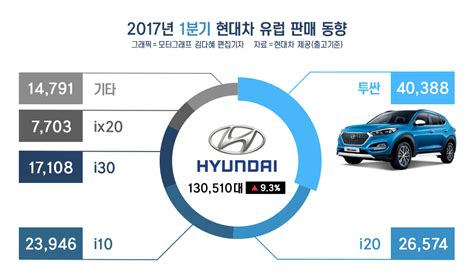 현대기아차 1분기 유럽서 26만대 판매투싼·스포티지가 효자 모터그래프