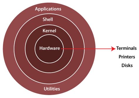 Architecture Of Unix Operating System Block Diagram Computer