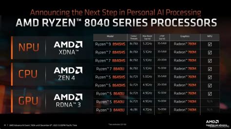 AMD Ryzen 8040 Chips To Get Neural Processing Unit Monitoring In