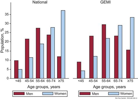 Younger Women Have A Higher Risk Of In Hospital Mortality Due To Acute