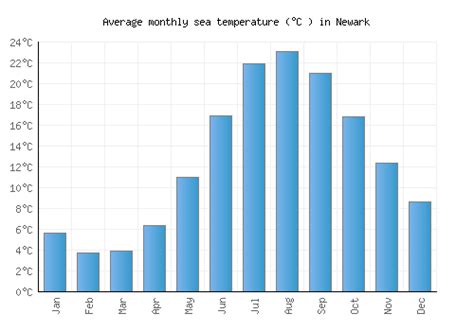 Newark Weather averages & monthly Temperatures | United States ...