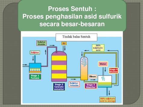 Bahan Buatan Dalam Industri Memahami Pembuatan Asid Sulfurik