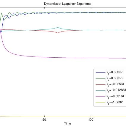 Dynamic of Lyapunov expoent | Download Scientific Diagram