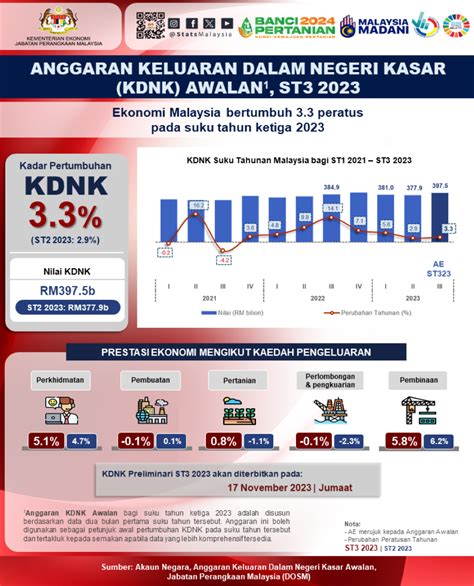 Dosm Anggaran Awal Kdnk Malaysia Catat Pertumbuhan Pada Suku