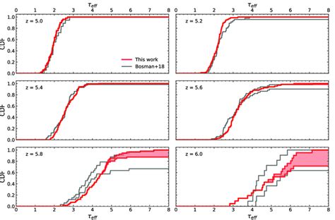 Cdfs Of Ly Optical Depth Red Computed In Cmpc H Intervals