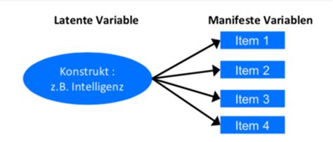 Klassische Item Response Theorie Karteikarten Quizlet