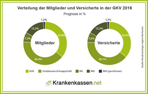 Mitgliederzahlen Der Gesetzlichen Krankenkassen