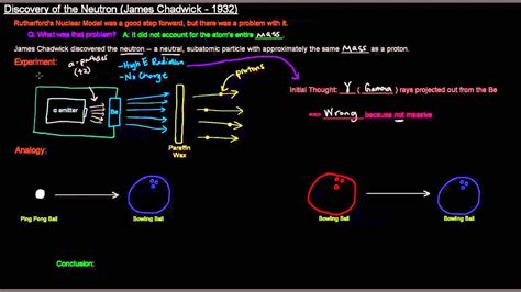 James Chadwick Atomic Model
