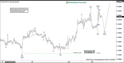 Elliott Wave View Further Strength In Eurusd