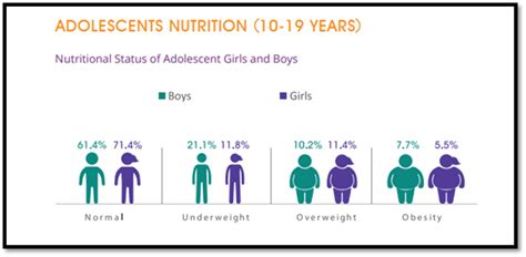 Nutrition Education In Adolescents By Nayab Fatima Medium