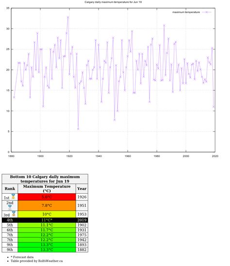 With A Forecast High Of 11°c Tomorrow Could Be Calgary S Coldest Jun 19th Since 1953 R