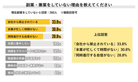 Job総研 「2023年 副業・兼業の実態調査」を実施 Jobq[ジョブキュー]