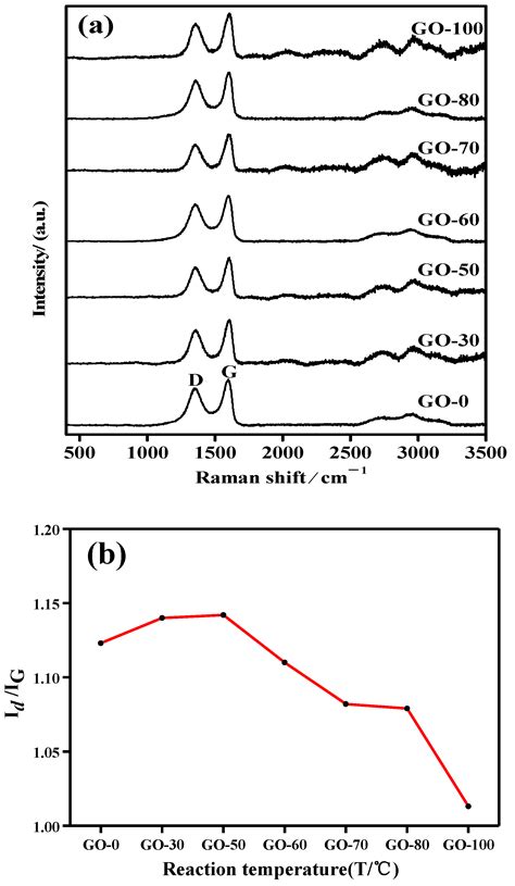 Sensors Free Full Text Preparation Of Graphite Oxide Containing Different Oxygen Containing