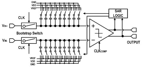 Block Diagram Of Sar Adc The Sar Adc Mainly Consists Of Bootstrap