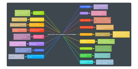 Objetivos De Desarrollo Sostenible Mindmeister Mapa Mental