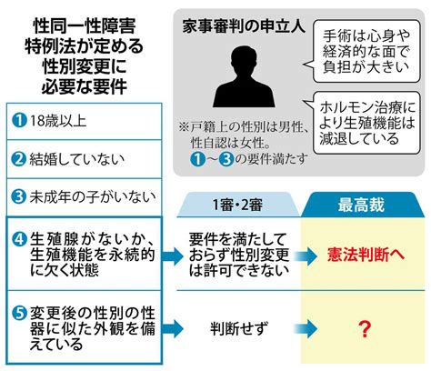 性別変更には手術をは違憲か 25日に最高裁大法廷が判断 産経ニュース